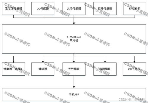 基于STM32單片機(jī)的化工廠系統(tǒng)信息系統(tǒng)集成服務(wù)設(shè)計(jì)與實(shí)現(xiàn)